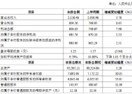 中信银行2024业绩快报公布：实现营业收入2136.46亿元 同比增长3.76%