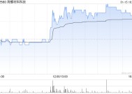 海螺材料科技收盘涨近6% 较招股价仍腰斩