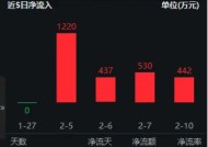 资金买不停，食品ETF（515710）近10日吸金超5400万元！机构：食饮需求或将回暖