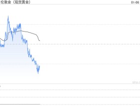 为金价今年飙升做准备！Kitco年度调查:散户交易者对黄金看涨潜力抱有强烈信心