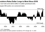 特朗普回归前夕，交易员加码强美元押注至2019年来最高