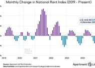 图解 | 美国12月房租环比下跌0.6% 空置率维持6.8%