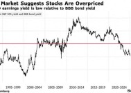 连美联储都罕见警告了！一文读懂：美股当前有多贵？