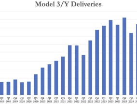特斯拉年销量首现下滑，今年20-30%增长目标也悬了？