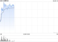 龙蟠科技早盘涨超8% 公司加速固态电池产业发展