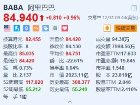 阿里巴巴涨近1% 通义千问视觉理解模型全线降价超80%