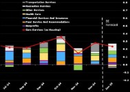 尽管支出疲软 但美国1月核心PCE环比通胀预计上升