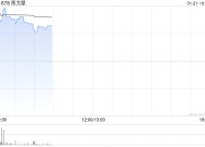 南戈壁早盘涨超15% 蒙古税务罚款重估金额大幅下调至2650万美元