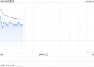 石药集团盘中涨近3% SYS 6010药物获国家药监局授予突破性治疗认定