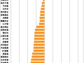 2024年酒类股涨跌榜：过半跌幅达两位数 有一家却涨了四成