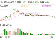 川大智胜：四川大学拟无偿划转6.97%公司股份