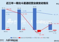 北斗星通剥离汽车电子业务后 2024年营业收入骤降预亏4亿 应收款攀升商誉存隐忧