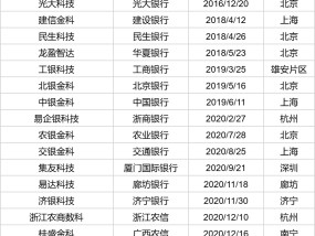 两家金融科技子公司来到深圳 银行系Fintech要做什么