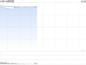 国货航深交所上市：股价飙涨超390%、系年内最大规模IPO