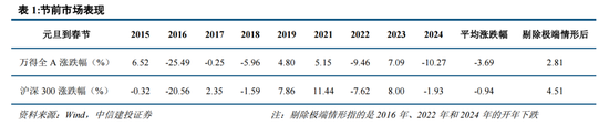 中信建投：增量流动性有望推动A股跨年行情 AI＋是中期产业主线