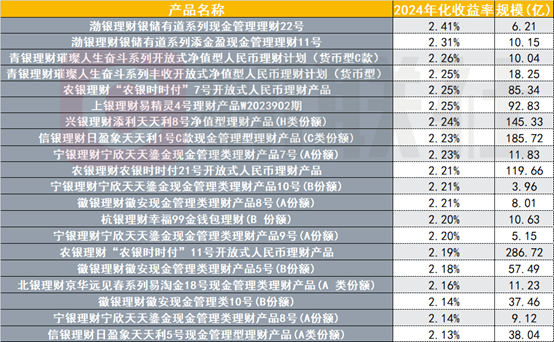 银行理财年末盘点：业绩基准持续下降，绩优固收理财收益率仍可达12%，“固收+”资产配置成胜负手