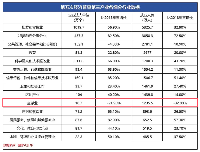 金融业5年减少580万人！保险业“减员”占比超99%