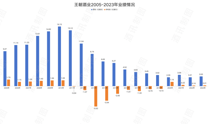 酱酒、黄酒两手抓，王朝酒业“病急乱投医”