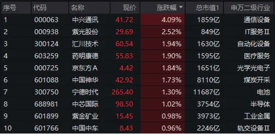 “漂亮50”回暖，中兴通讯劲升4%领涨！A50ETF华宝（159596）震荡飘红，换手率领跑同类