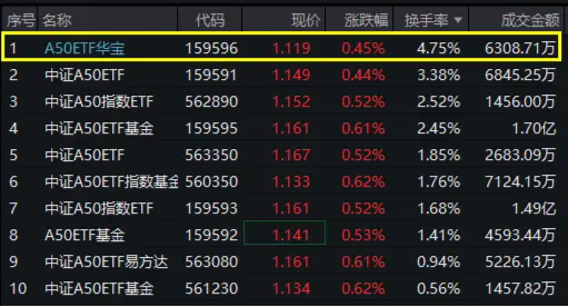 “漂亮50”回暖，中兴通讯劲升4%领涨！A50ETF华宝（159596）震荡飘红，换手率领跑同类