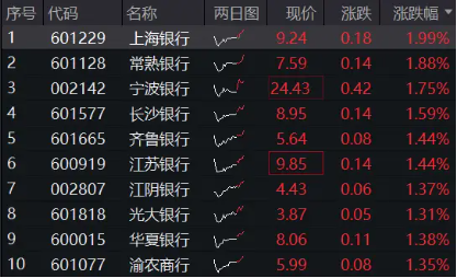 2200亿红包雨来了！机构提示银行中期分红抢筹行情，银行ETF（512800）冲击日线6连阳，上海银行上探新高！