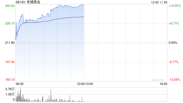 老铺黄金现涨超9% 今日迎来限售股解禁小摩将其列为行业首选