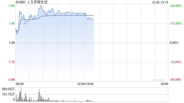 JS环球生活盘中涨超24% 机构料SN亚太业务有望持续快速增长