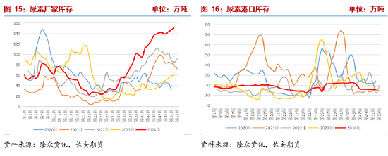 长安期货张晨：上游持续累库 尿素继续承压