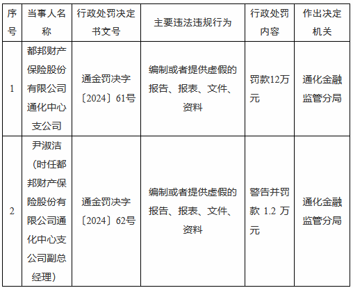 都邦财险通化中心支公司被罚12万元：编制或者提供虚假的报告、报表、文件、资料