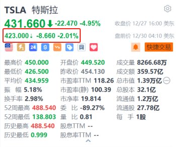 特斯拉盘前跌超2% 分析师预期今年交付量或略低于去年