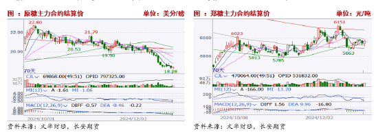 长安期货刘琳：基本面变动有限，短期糖价或维持震荡