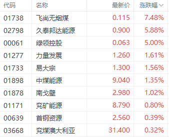 港股险守两万点！三大指数集体收跌 红利股逆势走强