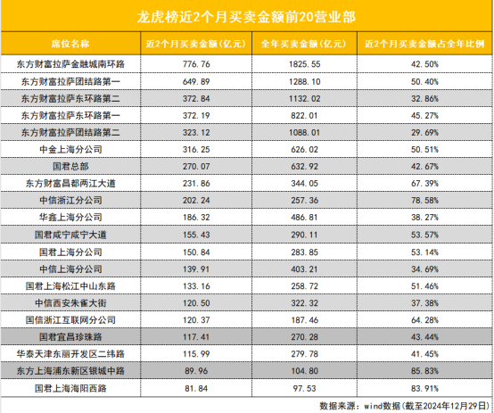 年终盘点|龙虎榜成交2.74万亿！“散户大本营”占据买卖金额榜前五