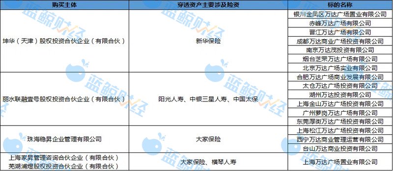 “抄底”商业不动产？两年内6家险资连拿17宗万达资产