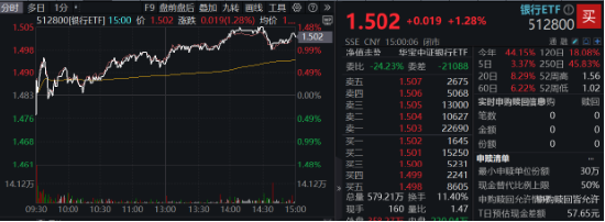 跨年选红利？银行ETF（512800）续涨逾1%，喜提6连阳，“春季躁动”两步走，先蓝筹后成长，漂亮50再占上风