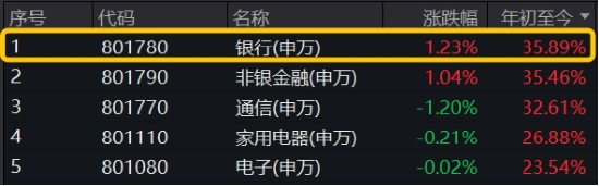 跨年选红利？银行ETF（512800）续涨逾1%，喜提6连阳，“春季躁动”两步走，先蓝筹后成长，漂亮50再占上风