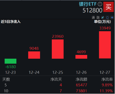 跨年选红利？银行ETF（512800）续涨逾1%，喜提6连阳，“春季躁动”两步走，先蓝筹后成长，漂亮50再占上风