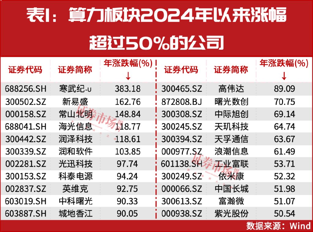 2025年最强主线！年内6股股价翻倍，这16股还能大涨？