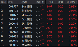 35.89%！银行板块年内涨幅夺魁，强势行情持续，银行ETF（512800）放量6连阳，又有两只银行股创新高！