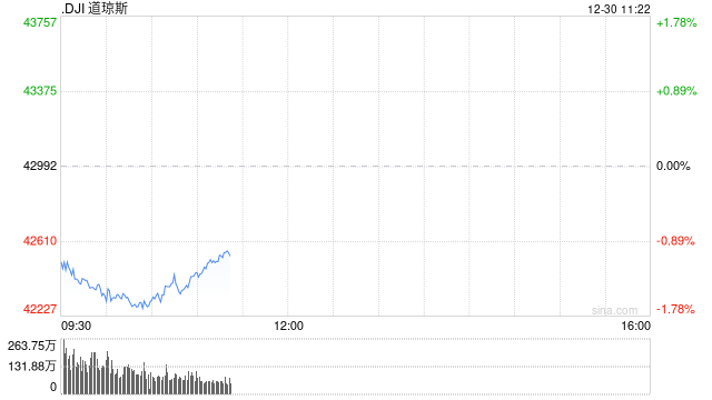 早盘：美股跌幅扩大 道指下跌650点