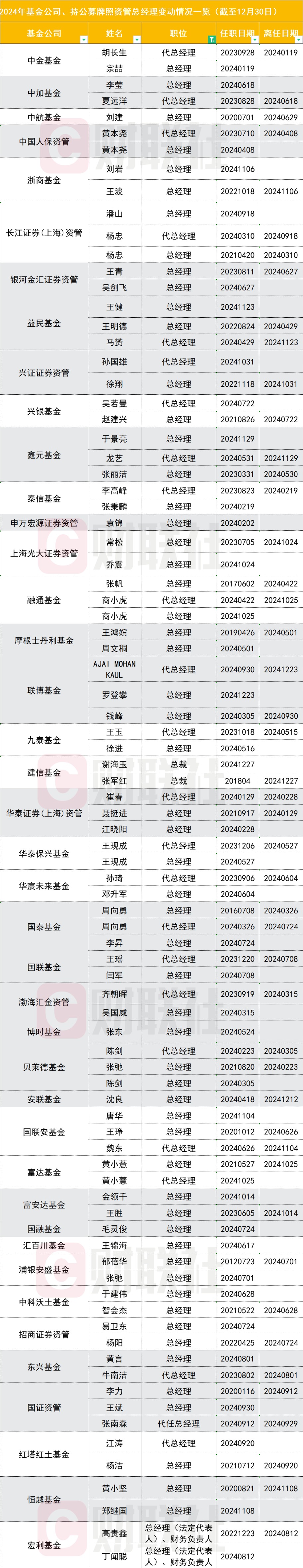 2024年公募业高管大变动全貌图