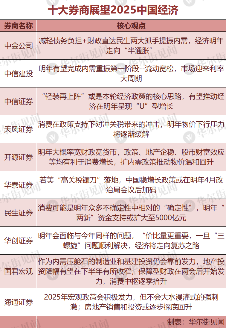 十大券商展望2025中国经济：重振内需宏大叙事、消费或是唯一的“确定性”、房地产迎来“磨底”阶段