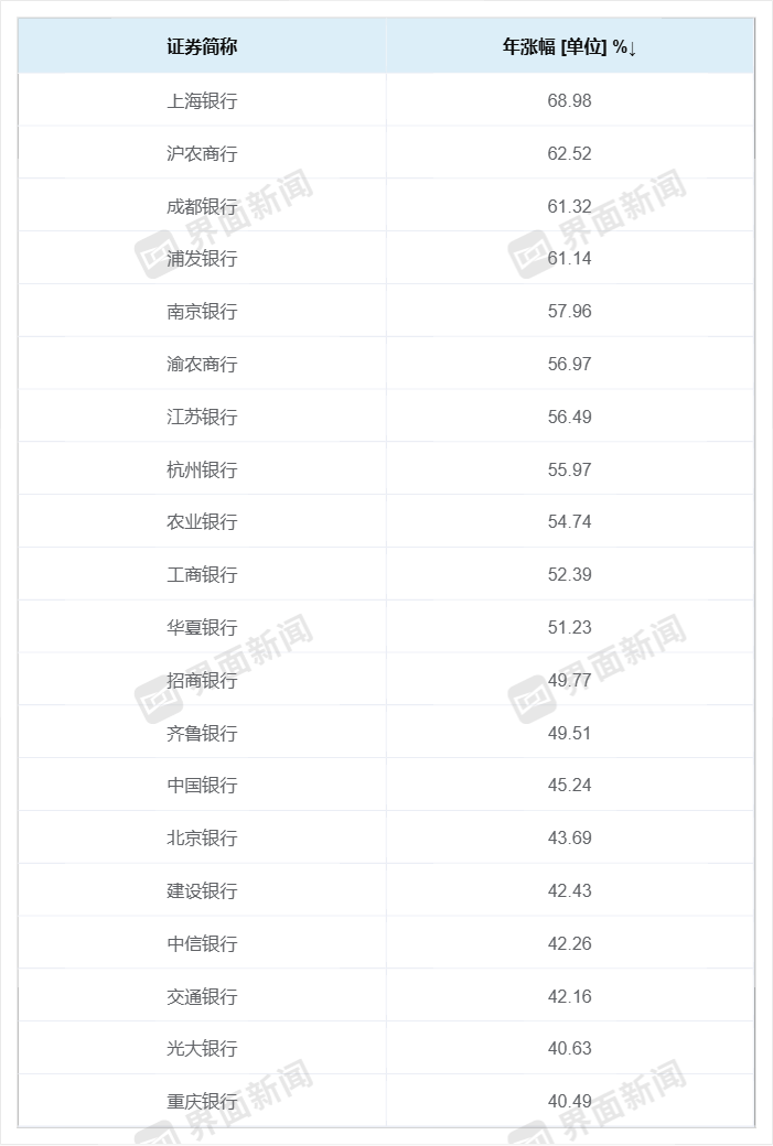 A股最大赢家！银行板块2024年大涨43%，上海银行领涨