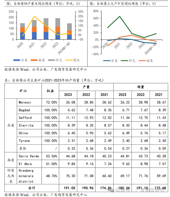 全球铜矿系列专题报告（一）