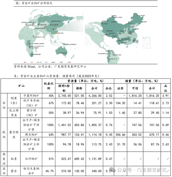 全球铜矿系列专题报告（一）