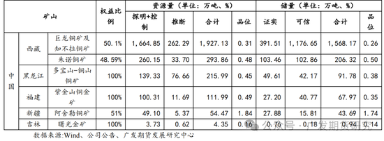 全球铜矿系列专题报告（一）