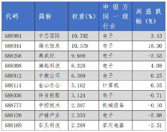 华安基金科创板ETF周报：科创板改革持续推进，科创50指数上周涨0.73%