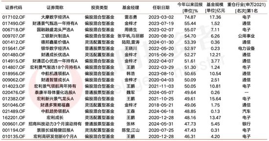 2024年公募盘点：冠军收益超70%，中泰姜诚大成刘旭业绩含金量更高了……