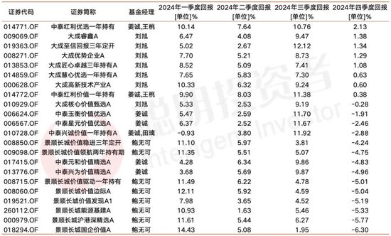 2024年公募盘点：冠军收益超70%，中泰姜诚大成刘旭业绩含金量更高了……