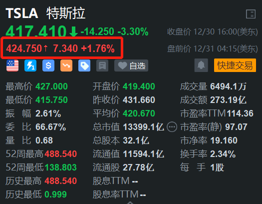 特斯拉盘前反弹约2% 此前连跌3日 瑞银预计Q4交付量约51万辆